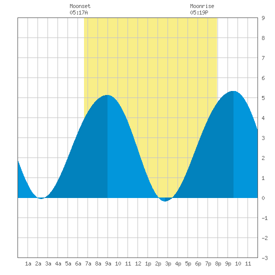 Hanahan tide chart for Saturday, April 24, 2021