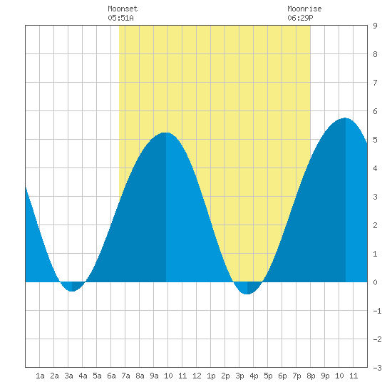 Hanahan tide chart for Sunday, April 25, 2021