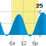 Hanahan tide chart for Sunday, April 25, 2021