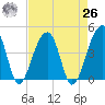 Hanahan tide chart for Monday, April 26, 2021