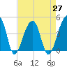 Hanahan tide chart for Tuesday, April 27, 2021