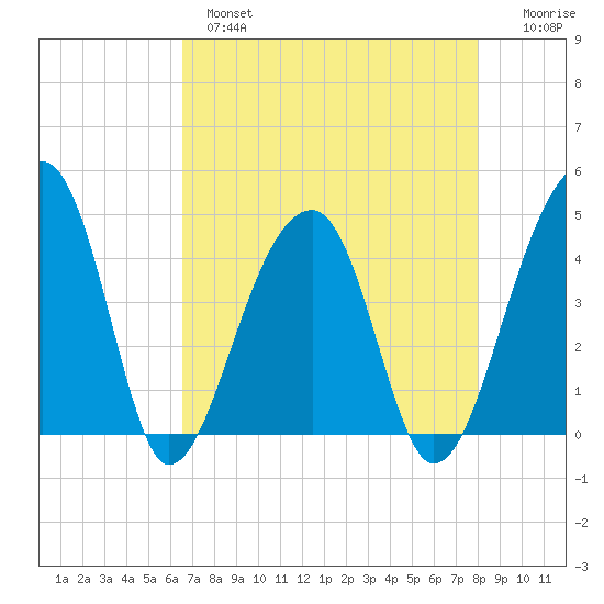 Hanahan tide chart for Wednesday, April 28, 2021