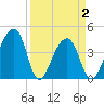 Hanahan tide chart for Friday, April 2, 2021