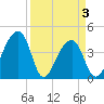 Hanahan tide chart for Saturday, April 3, 2021