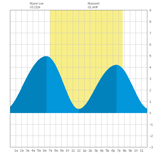 Hanahan tide chart for Monday, April 5, 2021
