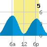 Hanahan tide chart for Monday, April 5, 2021