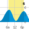 Hanahan tide chart for Tuesday, April 6, 2021