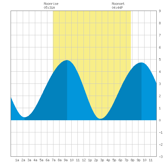Hanahan tide chart for Thursday, April 8, 2021