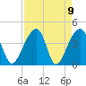 Hanahan tide chart for Friday, April 9, 2021