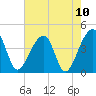 Hanahan tide chart for Monday, May 10, 2021