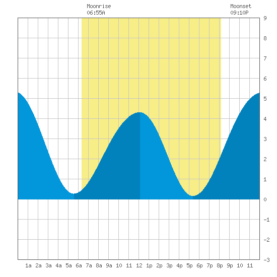 Hanahan tide chart for Wednesday, May 12, 2021
