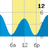 Hanahan tide chart for Wednesday, May 12, 2021