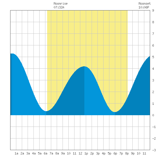 Hanahan tide chart for Thursday, May 13, 2021