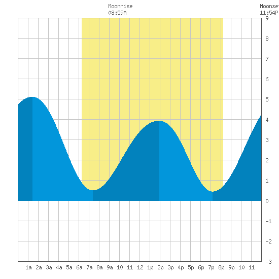 Hanahan tide chart for Saturday, May 15, 2021