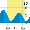 Hanahan tide chart for Monday, May 17, 2021