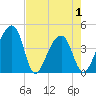 Hanahan tide chart for Saturday, May 1, 2021