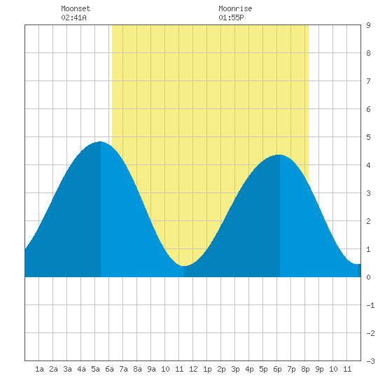 Hanahan tide chart for Thursday, May 20, 2021