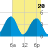 Hanahan tide chart for Thursday, May 20, 2021