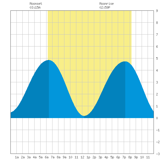 Hanahan tide chart for Friday, May 21, 2021