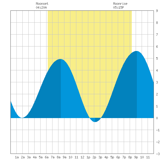 Hanahan tide chart for Sunday, May 23, 2021