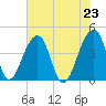 Hanahan tide chart for Sunday, May 23, 2021