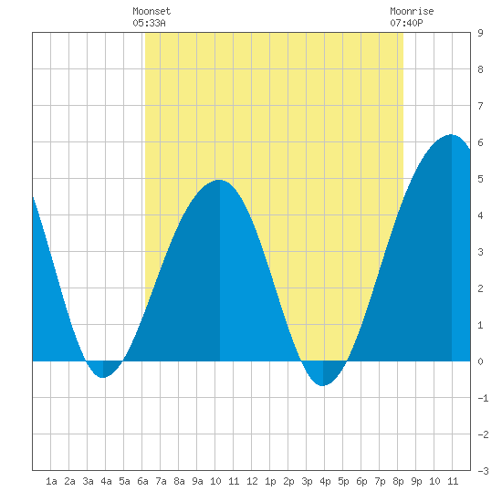 Hanahan tide chart for Tuesday, May 25, 2021