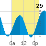 Hanahan tide chart for Tuesday, May 25, 2021
