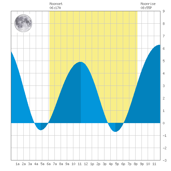 Hanahan tide chart for Wednesday, May 26, 2021