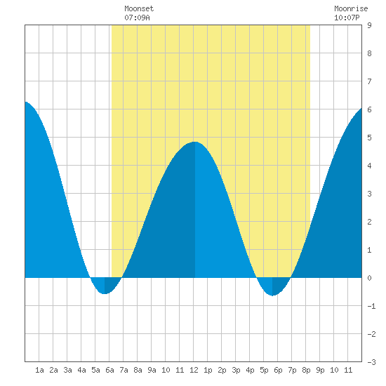 Hanahan tide chart for Thursday, May 27, 2021
