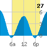 Hanahan tide chart for Thursday, May 27, 2021