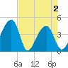 Hanahan tide chart for Sunday, May 2, 2021