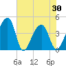 Hanahan tide chart for Sunday, May 30, 2021
