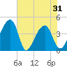 Hanahan tide chart for Monday, May 31, 2021