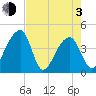 Hanahan tide chart for Monday, May 3, 2021