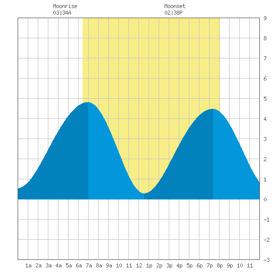 Hanahan tide chart for Wednesday, May 5, 2021