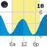 Hanahan tide chart for Thursday, June 10, 2021