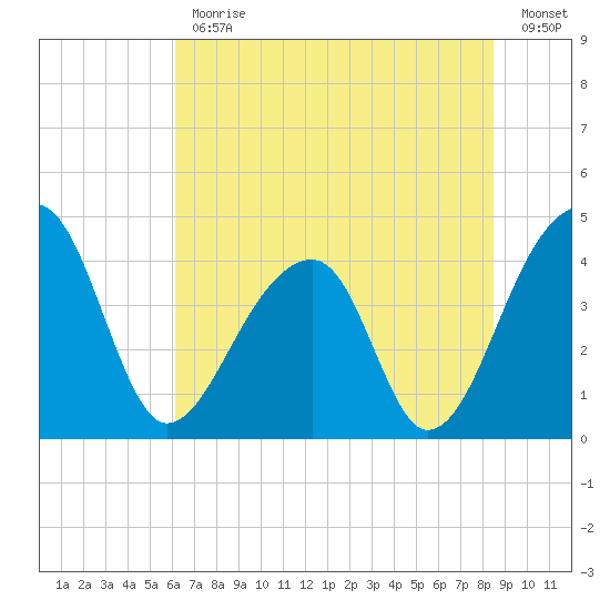 Hanahan tide chart for Friday, June 11, 2021