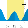 Hanahan tide chart for Friday, June 11, 2021