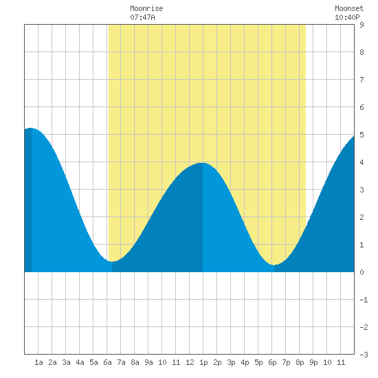 Hanahan tide chart for Saturday, June 12, 2021
