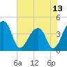 Hanahan tide chart for Sunday, June 13, 2021