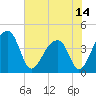 Hanahan tide chart for Monday, June 14, 2021