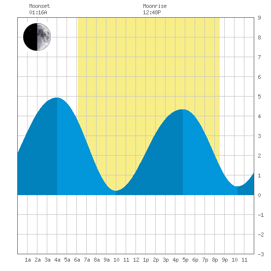 Hanahan tide chart for Thursday, June 17, 2021