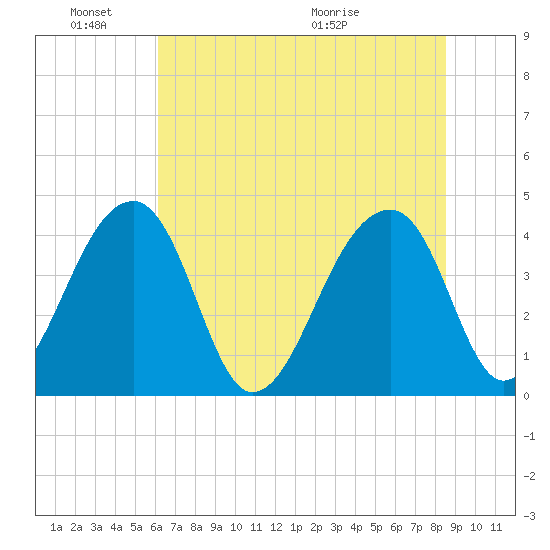 Hanahan tide chart for Friday, June 18, 2021