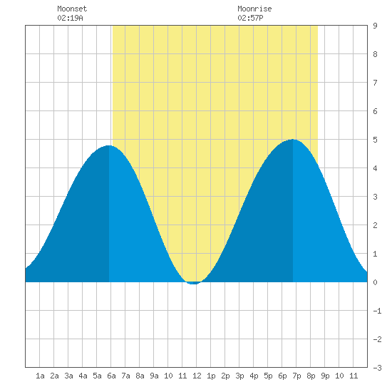 Hanahan tide chart for Saturday, June 19, 2021