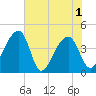 Hanahan tide chart for Tuesday, June 1, 2021