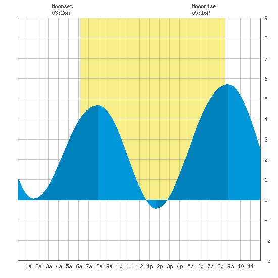 Hanahan tide chart for Monday, June 21, 2021