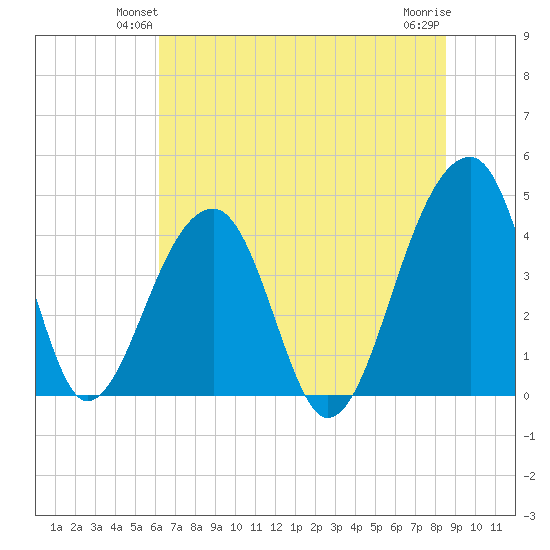 Hanahan tide chart for Tuesday, June 22, 2021