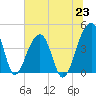 Hanahan tide chart for Wednesday, June 23, 2021