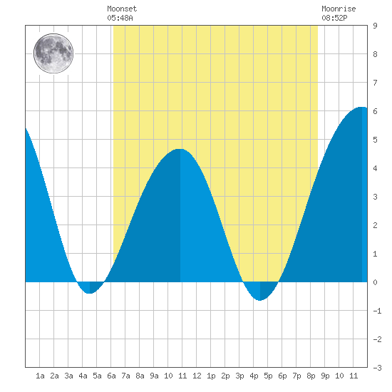 Hanahan tide chart for Thursday, June 24, 2021