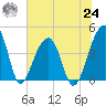 Hanahan tide chart for Thursday, June 24, 2021